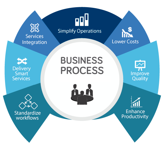 Business Process & Application